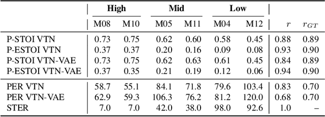 Figure 2 for Towards Identity Preserving Normal to Dysarthric Voice Conversion