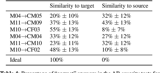 Figure 4 for Towards Identity Preserving Normal to Dysarthric Voice Conversion