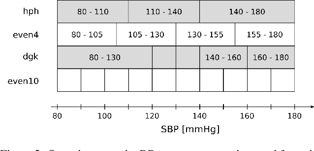Figure 3 for Regression or Classification? Reflection on BP prediction from PPG data using Deep Neural Networks in the scope of practical applications