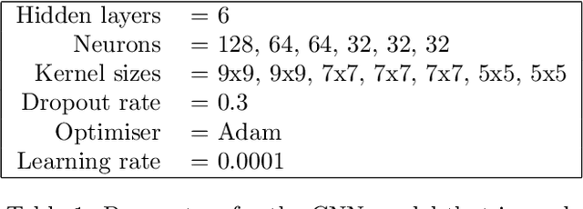 Figure 2 for Identifying Wetland Areas in Historical Maps using Deep Convolutional Neural Networks