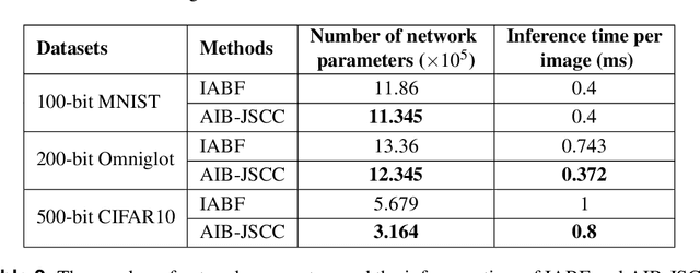 Figure 4 for Adaptive Information Bottleneck Guided Joint Source-Channel Coding