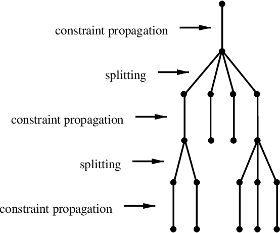 Figure 1 for Explaining Constraint Programming