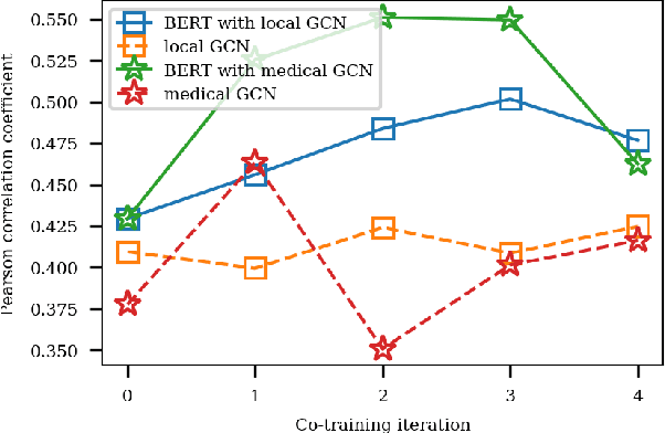 Figure 4 for Graph-Augmented Cyclic Learning Framework for Similarity Estimation of Medical Clinical Notes