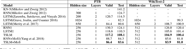 Figure 4 for A Generalized Language Model in Tensor Space