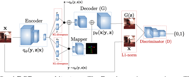 Figure 3 for DGPose: Disentangled Semi-supervised Deep Generative Models for Human Body Analysis