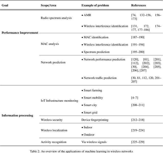 Figure 4 for A survey on Machine Learning-based Performance Improvement of Wireless Networks: PHY, MAC and Network layer