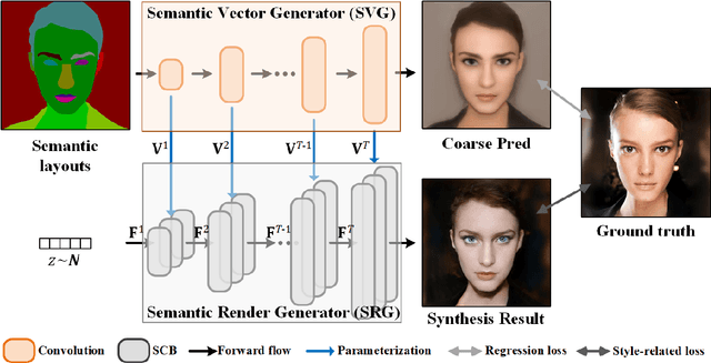 Figure 3 for Image Synthesis via Semantic Composition