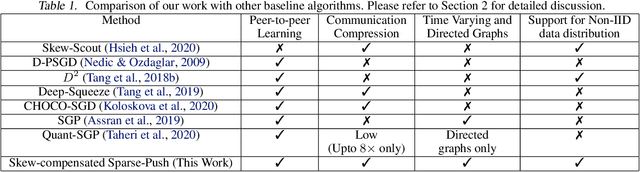 Figure 1 for Sparse-Push: Communication- & Energy-Efficient Decentralized Distributed Learning over Directed & Time-Varying Graphs with non-IID Datasets