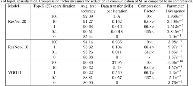 Figure 3 for Sparse-Push: Communication- & Energy-Efficient Decentralized Distributed Learning over Directed & Time-Varying Graphs with non-IID Datasets