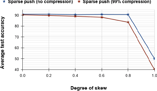 Figure 2 for Sparse-Push: Communication- & Energy-Efficient Decentralized Distributed Learning over Directed & Time-Varying Graphs with non-IID Datasets