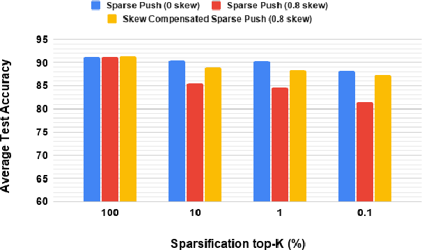 Figure 4 for Sparse-Push: Communication- & Energy-Efficient Decentralized Distributed Learning over Directed & Time-Varying Graphs with non-IID Datasets