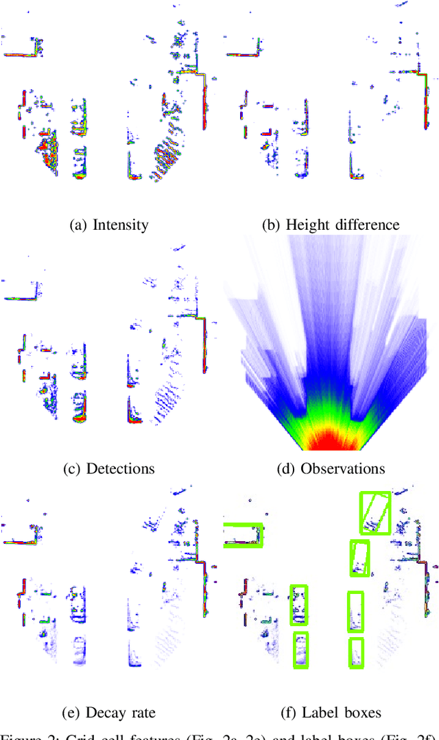 Figure 2 for Object Detection and Classification in Occupancy Grid Maps using Deep Convolutional Networks
