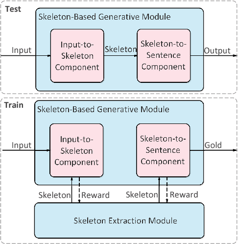 Figure 3 for A Skeleton-Based Model for Promoting Coherence Among Sentences in Narrative Story Generation