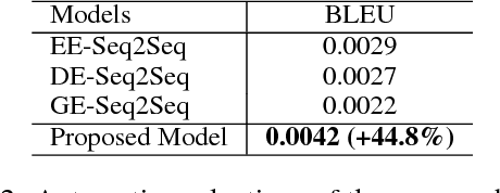 Figure 4 for A Skeleton-Based Model for Promoting Coherence Among Sentences in Narrative Story Generation