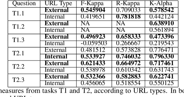 Figure 4 for Assessing the quality of sources in Wikidata across languages: a hybrid approach