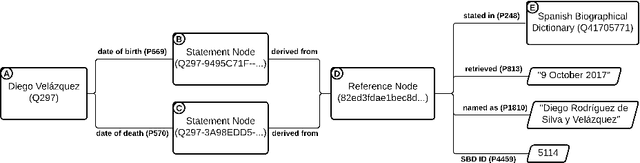 Figure 3 for Assessing the quality of sources in Wikidata across languages: a hybrid approach