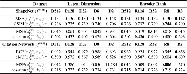 Figure 4 for Revisiting Latent-Space Interpolation via a Quantitative Evaluation Framework