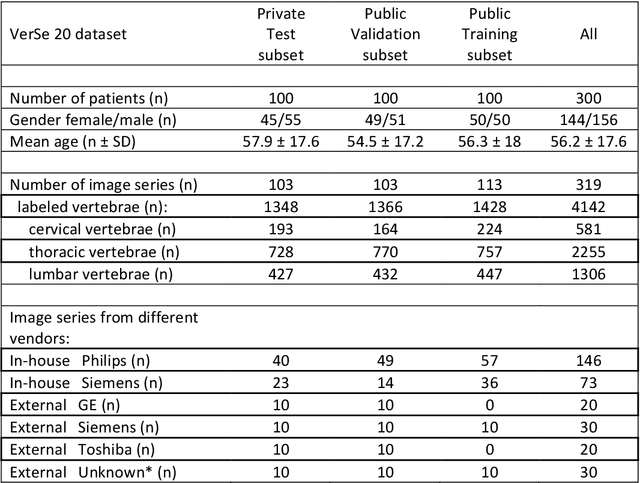 Figure 1 for A Computed Tomography Vertebral Segmentation Dataset with Anatomical Variations and Multi-Vendor Scanner Data