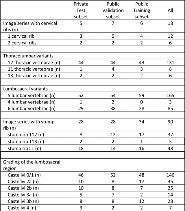 Figure 2 for A Computed Tomography Vertebral Segmentation Dataset with Anatomical Variations and Multi-Vendor Scanner Data