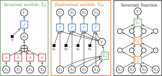Figure 2 for Probabilistic symmetry and invariant neural networks