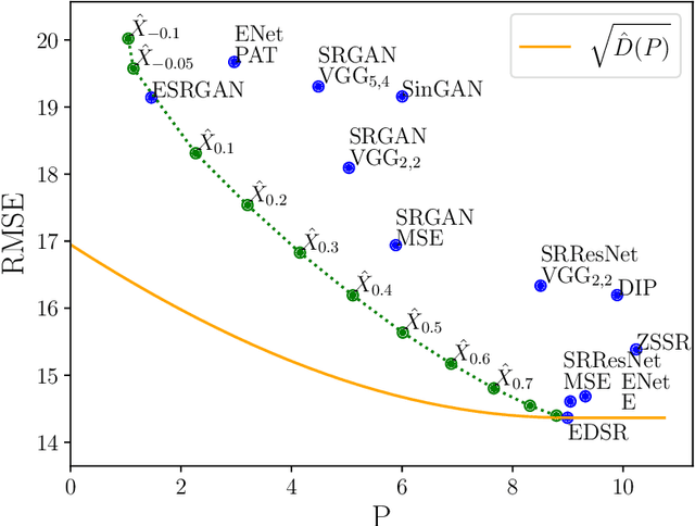 Figure 2 for A Theory of the Distortion-Perception Tradeoff in Wasserstein Space