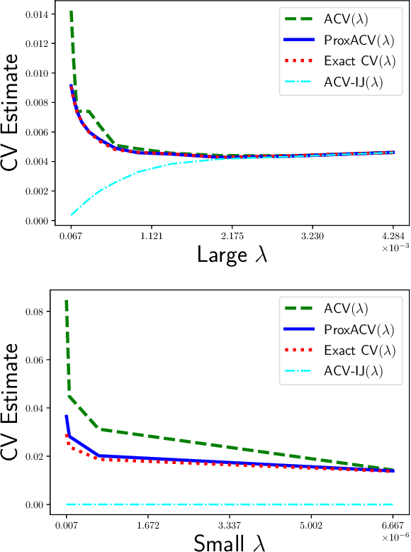 Figure 2 for Approximate Cross-validation: Guarantees for Model Assessment and Selection