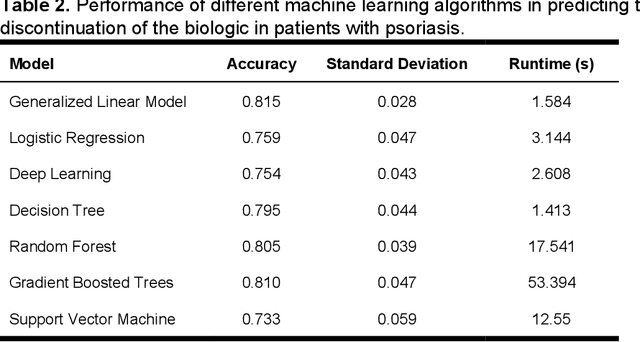 Figure 2 for Predicting the Long-Term Outcomes of Biologics in Psoriasis Patients Using Machine Learning