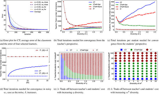 Figure 3 for Iterative Classroom Teaching