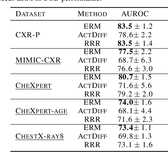 Figure 2 for The Importance of Background Information for Out of Distribution Generalization