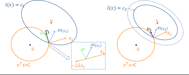 Figure 3 for Gradient Descent, Stochastic Optimization, and Other Tales