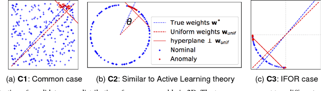 Figure 1 for Active Anomaly Detection via Ensembles