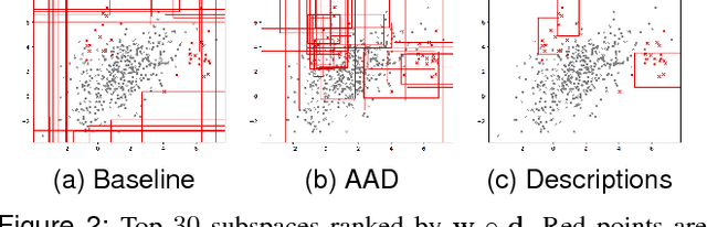 Figure 3 for Active Anomaly Detection via Ensembles