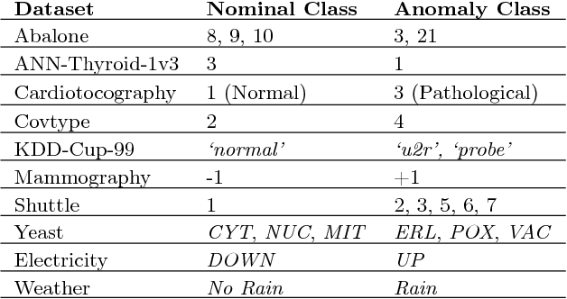 Figure 2 for Active Anomaly Detection via Ensembles