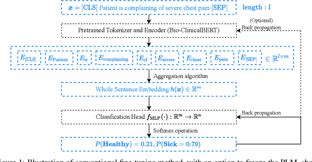 Figure 1 for Clinical Prompt Learning with Frozen Language Models