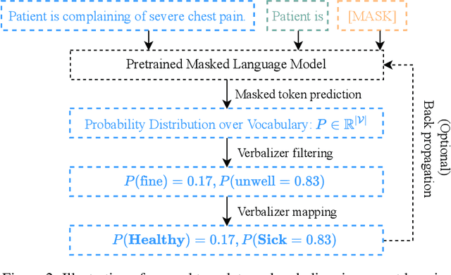 Figure 3 for Clinical Prompt Learning with Frozen Language Models