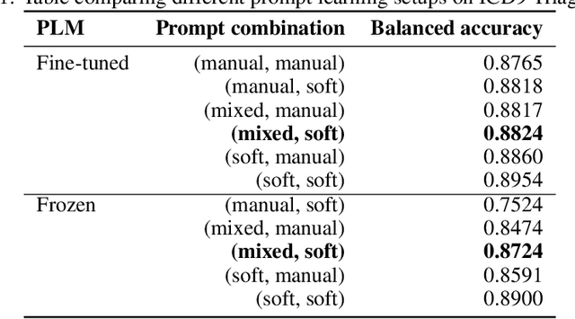 Figure 2 for Clinical Prompt Learning with Frozen Language Models