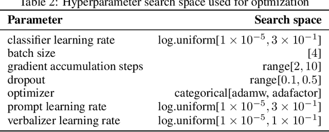 Figure 4 for Clinical Prompt Learning with Frozen Language Models