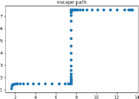 Figure 1 for A Realistic Example in 2 Dimension that Gradient Descent Takes Exponential Time to Escape Saddle Points