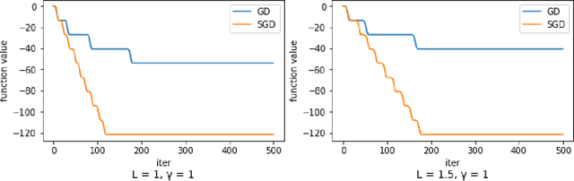 Figure 2 for A Realistic Example in 2 Dimension that Gradient Descent Takes Exponential Time to Escape Saddle Points