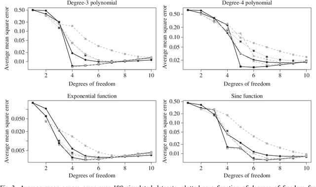 Figure 3 for Nonparametric Regression with Adaptive Truncation via a Convex Hierarchical Penalty