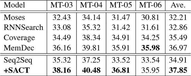 Figure 1 for Learning When to Concentrate or Divert Attention: Self-Adaptive Attention Temperature for Neural Machine Translation