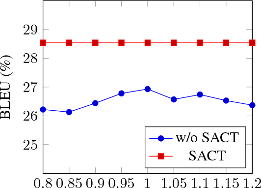 Figure 2 for Learning When to Concentrate or Divert Attention: Self-Adaptive Attention Temperature for Neural Machine Translation