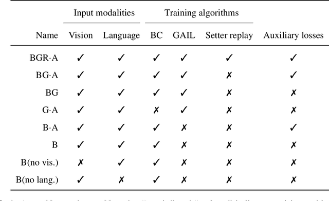 Figure 2 for Imitating Interactive Intelligence