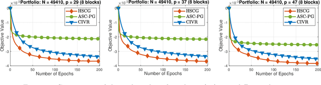 Figure 1 for Hybrid Variance-Reduced SGD Algorithms For Nonconvex-Concave Minimax Problems