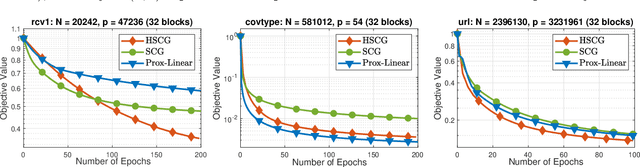Figure 2 for Hybrid Variance-Reduced SGD Algorithms For Nonconvex-Concave Minimax Problems
