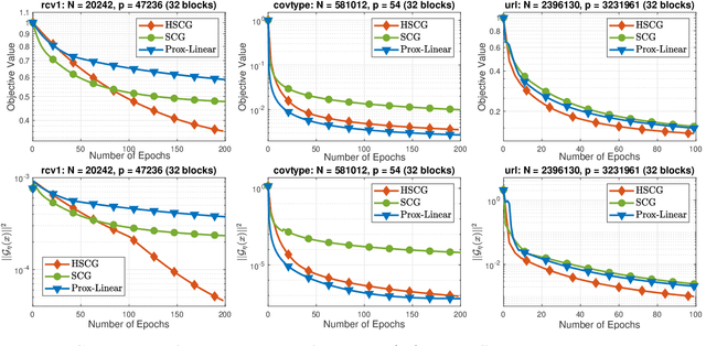 Figure 4 for Hybrid Variance-Reduced SGD Algorithms For Nonconvex-Concave Minimax Problems