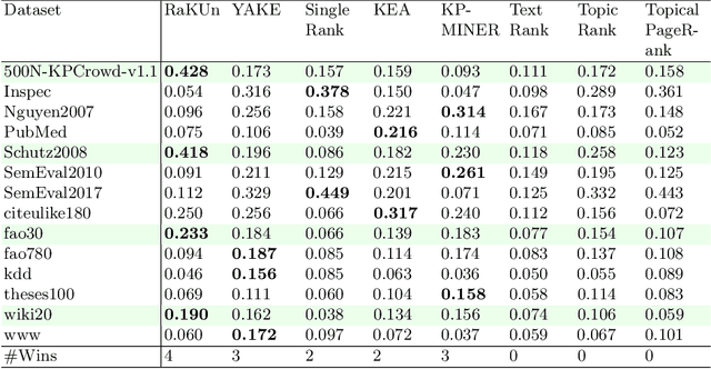 Figure 4 for RaKUn: Rank-based Keyword extraction via Unsupervised learning and Meta vertex aggregation