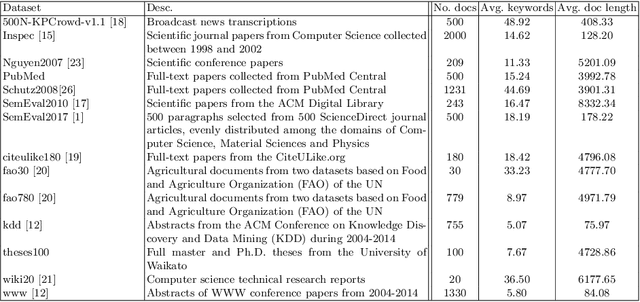 Figure 2 for RaKUn: Rank-based Keyword extraction via Unsupervised learning and Meta vertex aggregation