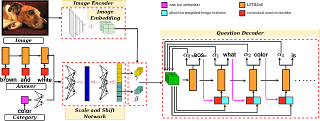 Figure 2 for Few-Shot Visual Question Generation: A Novel Task and Benchmark Datasets