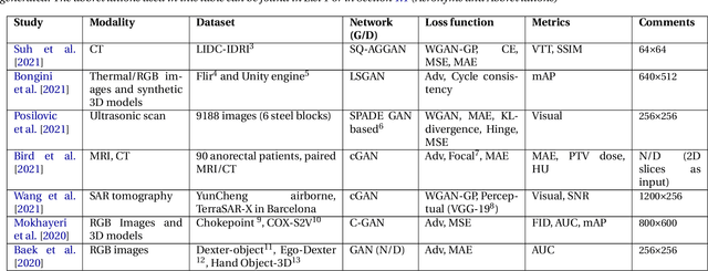 Figure 2 for GAN-based generation of realistic 3D data: A systematic review and taxonomy